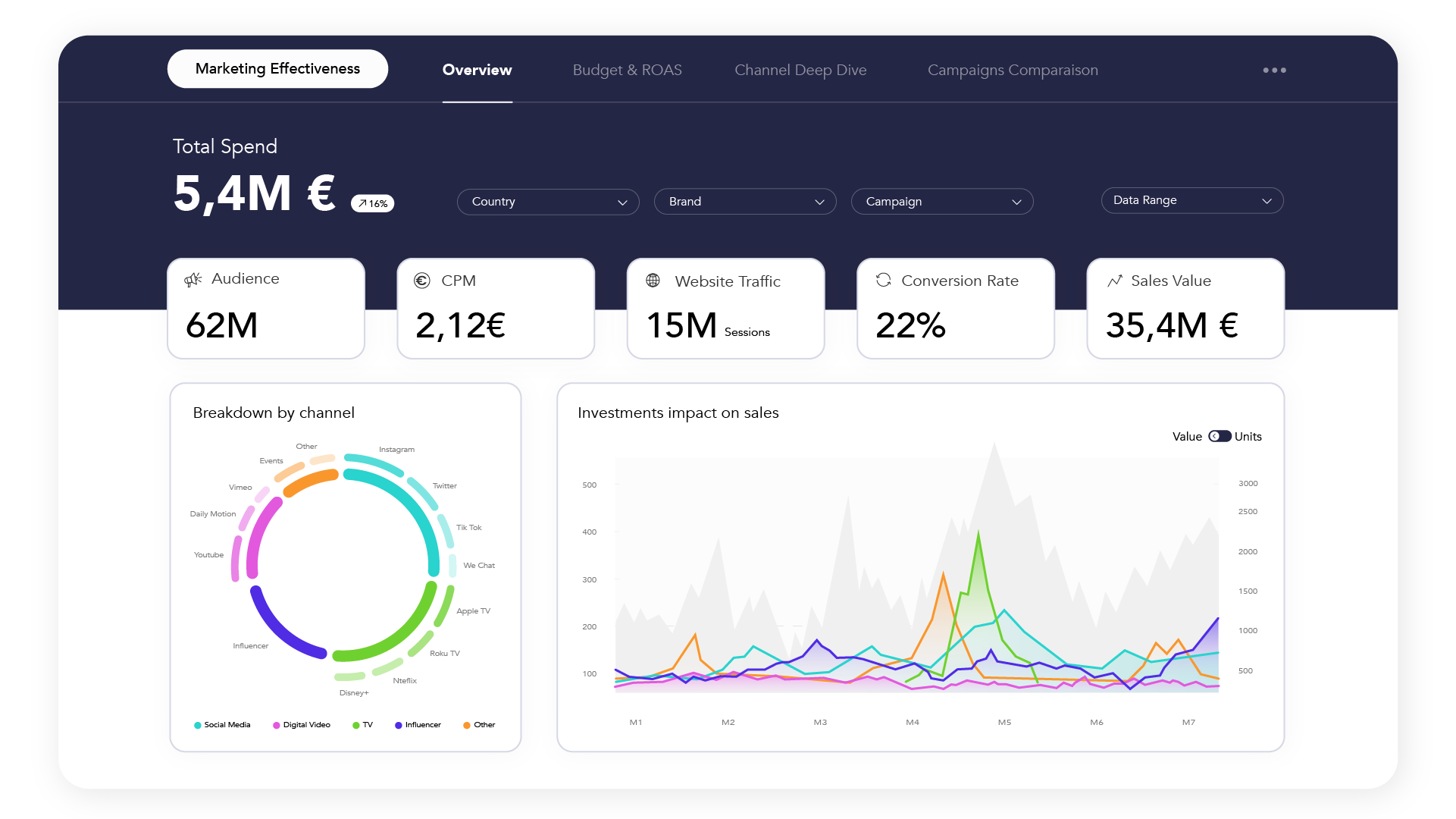 Marketing Effectiveness Dashboard