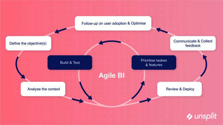 BI as a Product cycle